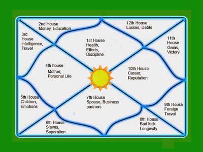 Rashi Name in English and Hindi